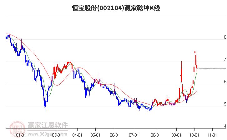 002104恒宝股份赢家乾坤K线工具