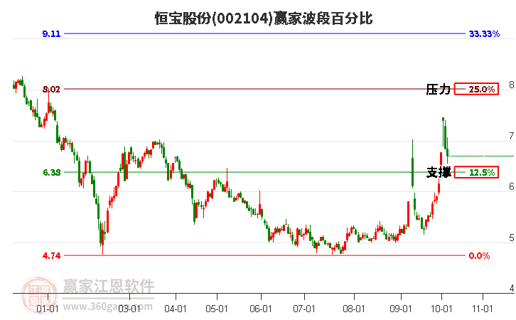 002104恒宝股份赢家波段百分比工具