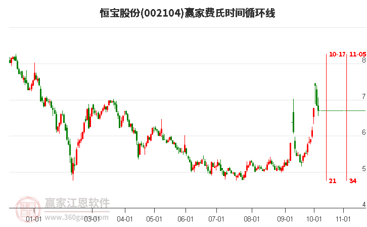 002104恒宝股份赢家费氏时间循环线工具