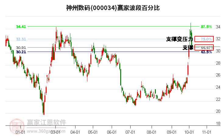 000034神州数码赢家波段百分比工具