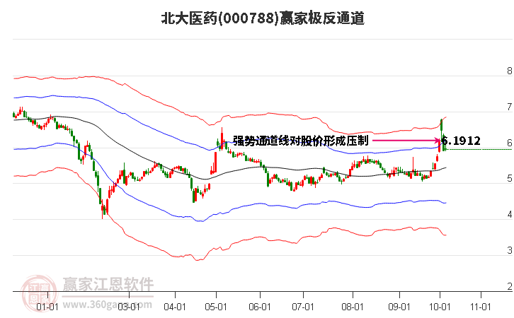 000788北大医药赢家极反通道工具