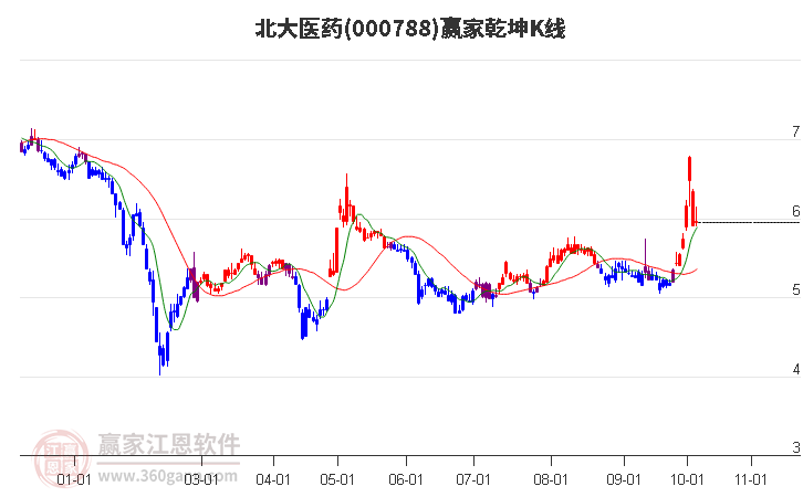 000788北大医药赢家乾坤K线工具