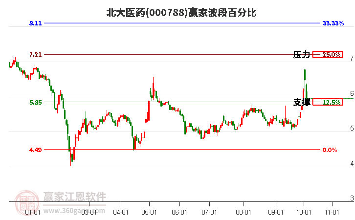 000788北大医药赢家波段百分比工具