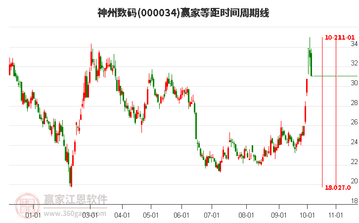 000034神州数码赢家等距时间周期线工具