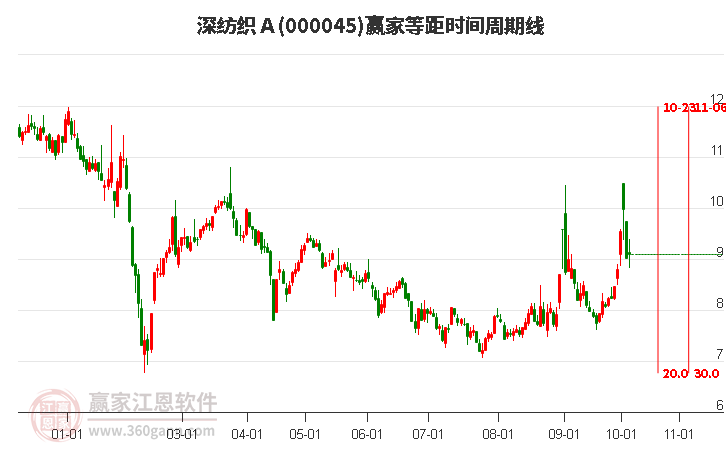 000045深纺织Ａ赢家等距时间周期线工具