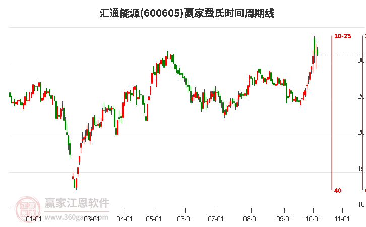 600605汇通能源赢家费氏时间周期线工具