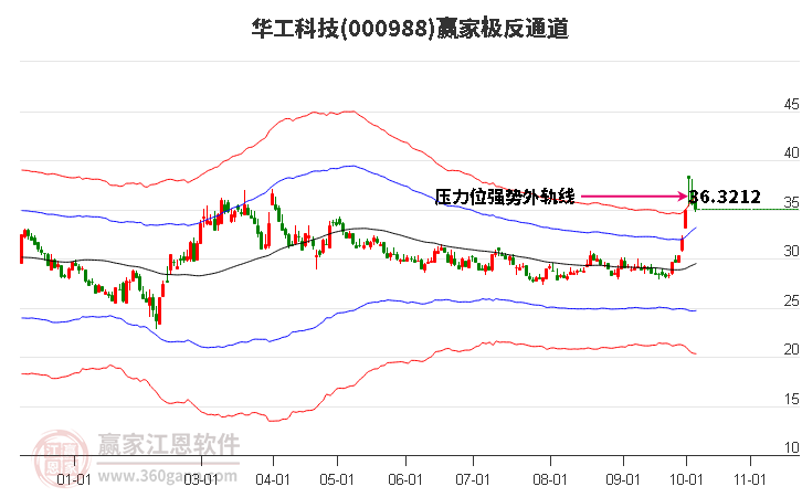 000988华工科技赢家极反通道工具