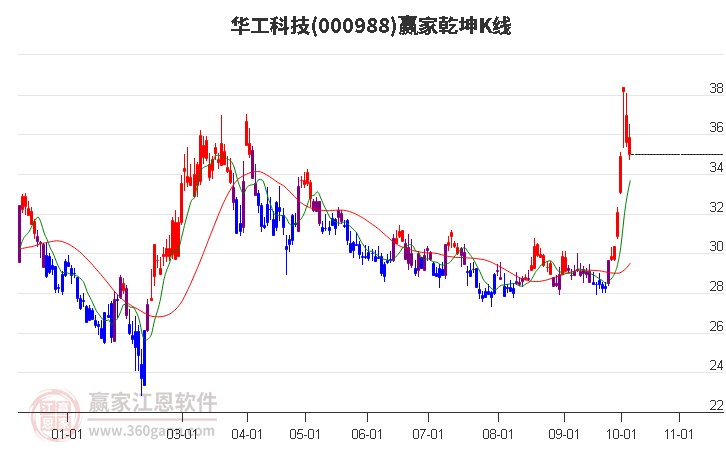 000988华工科技赢家乾坤K线工具