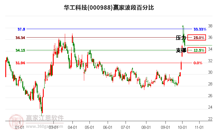 000988华工科技赢家波段百分比工具