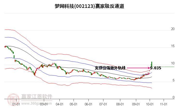 002123梦网科技赢家极反通道工具