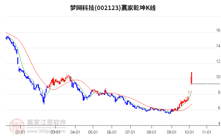 002123梦网科技赢家乾坤K线工具