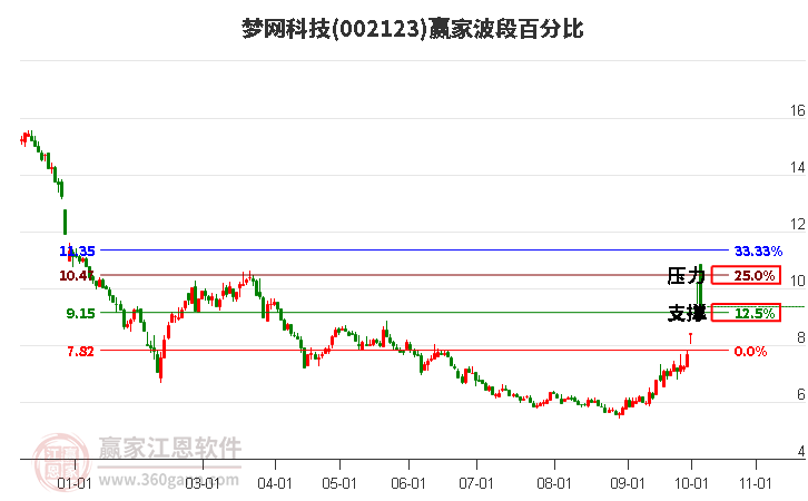 002123梦网科技赢家波段百分比工具