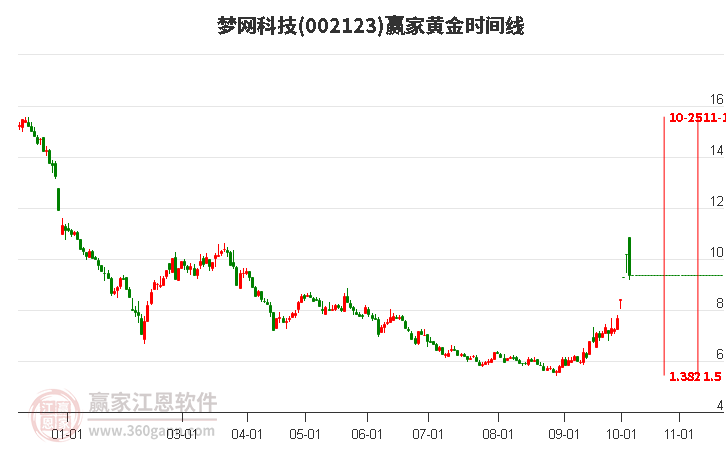 002123梦网科技赢家黄金时间周期线工具