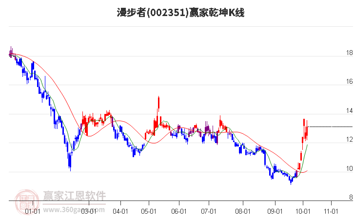 002351漫步者赢家乾坤K线工具