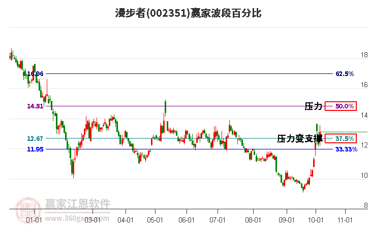 002351漫步者赢家波段百分比工具