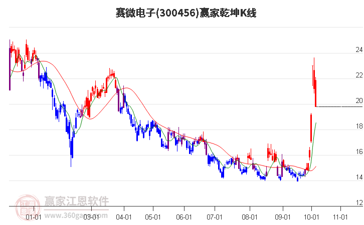 300456赛微电子赢家乾坤K线工具