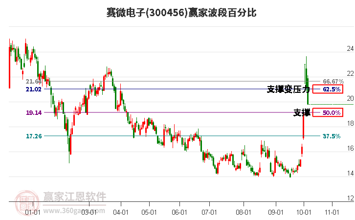 300456赛微电子赢家波段百分比工具