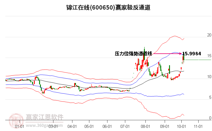 600650锦江在线赢家极反通道工具