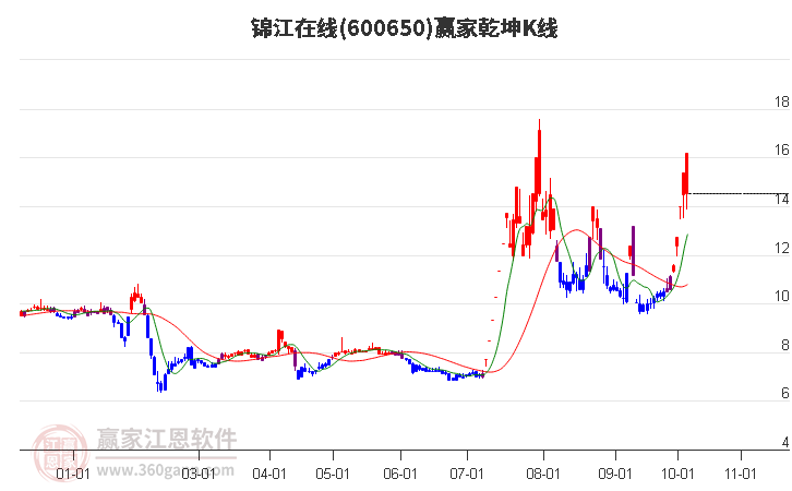 600650锦江在线赢家乾坤K线工具