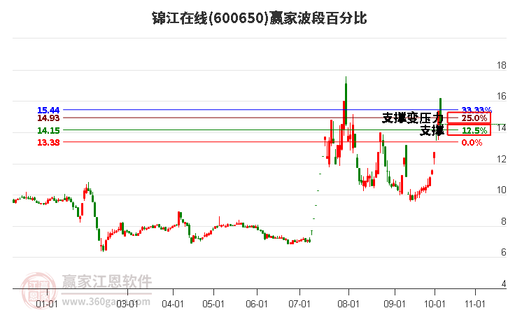 600650锦江在线赢家波段百分比工具