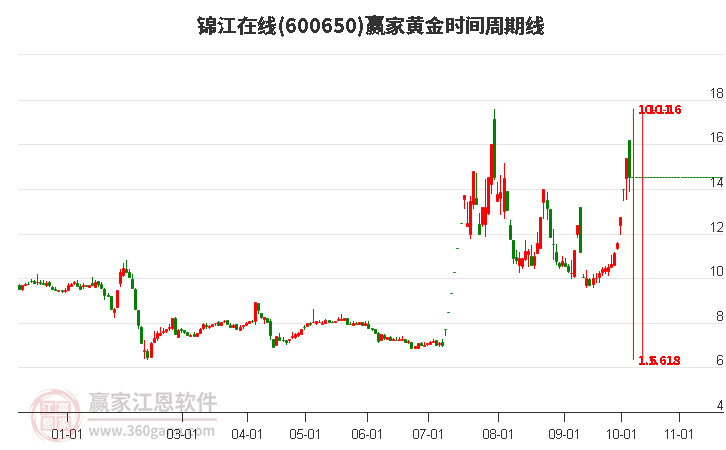 600650锦江在线赢家黄金时间周期线工具