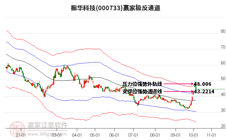 000733振华科技赢家极反通道工具