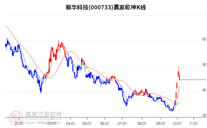 000733振华科技赢家乾坤K线工具