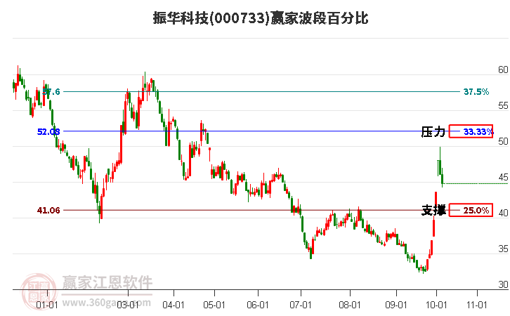 000733振华科技赢家波段百分比工具