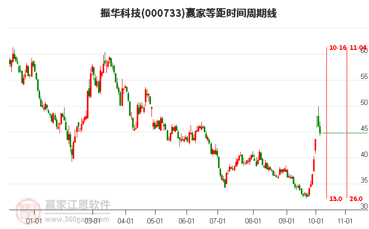 000733振华科技赢家等距时间周期线工具