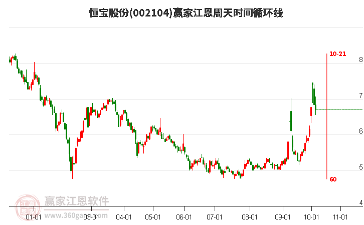 002104恒宝股份赢家江恩周天时间循环线工具