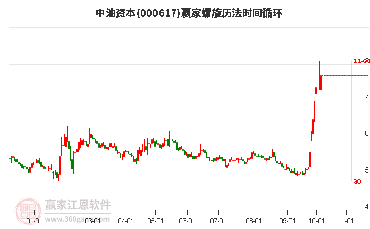 000617中油资本赢家螺旋历法时间循环工具