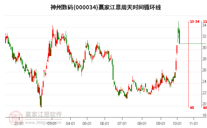 000034神州数码赢家江恩周天时间循环线工具