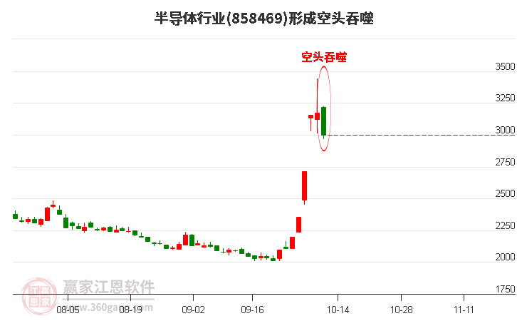 半导体行业形成半导体行业形成阴包阳组合形态