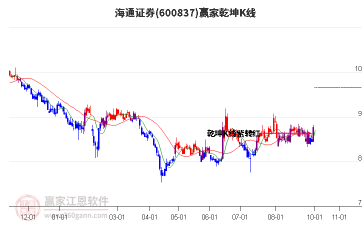 600837海通证券赢家乾坤K线工具