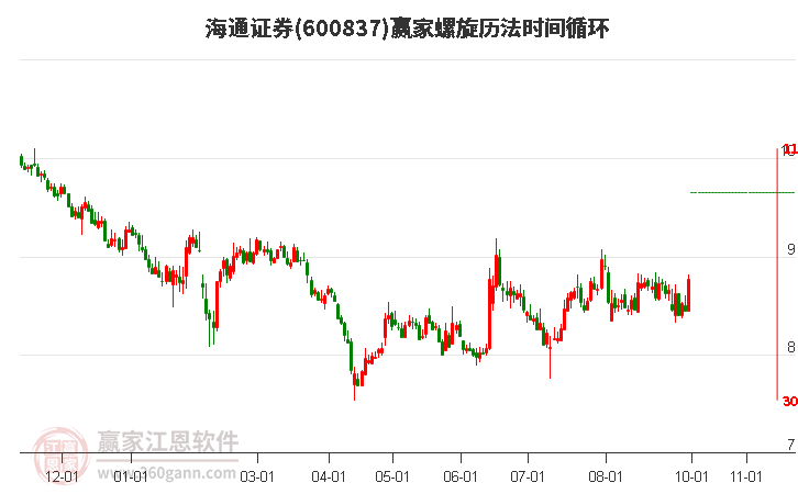 600837海通证券赢家螺旋历法时间循环工具