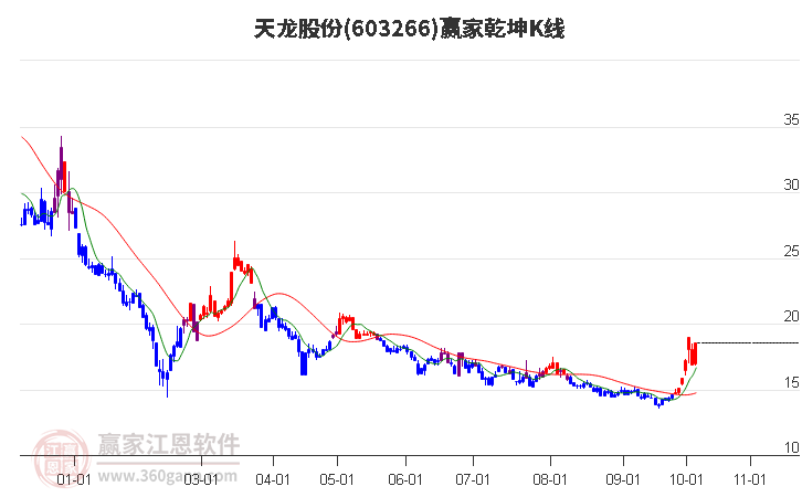 603266天龙股份赢家乾坤K线工具