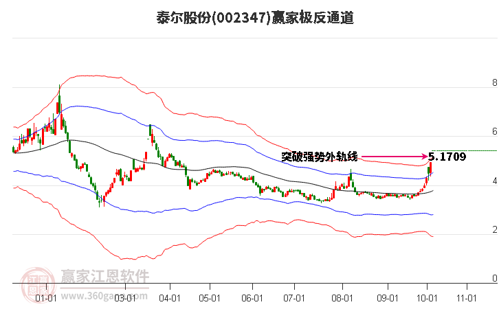 泰尔股份