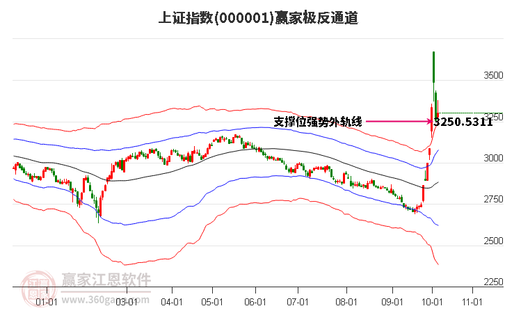 滬指贏家極反通道工具