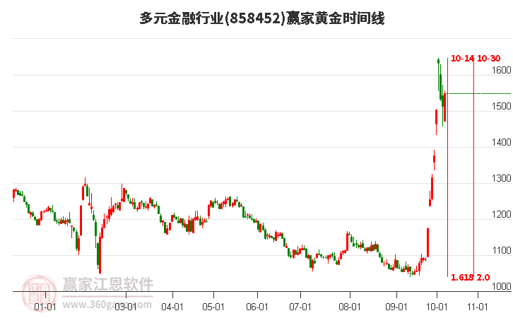 多元金融行业赢家黄金时间周期线工具