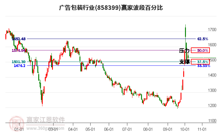 广告包装行业赢家波段百分比工具