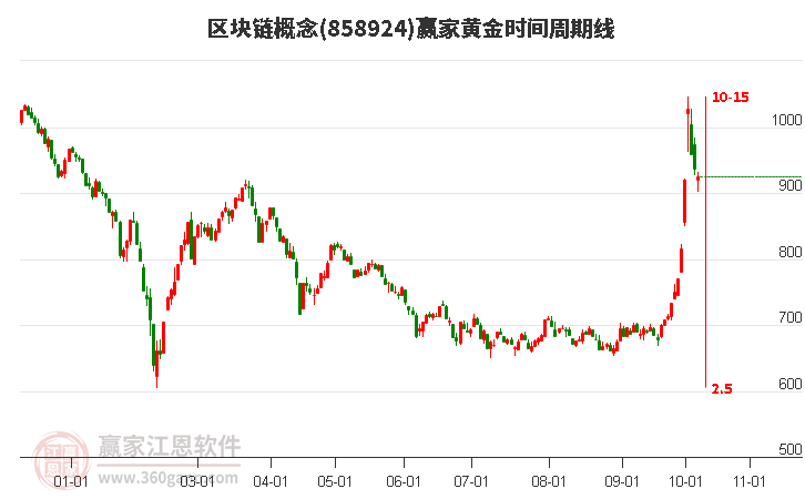 区块链概念赢家黄金时间周期线工具