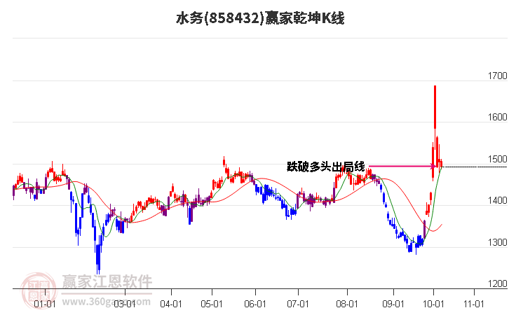 858432水务赢家乾坤K线工具