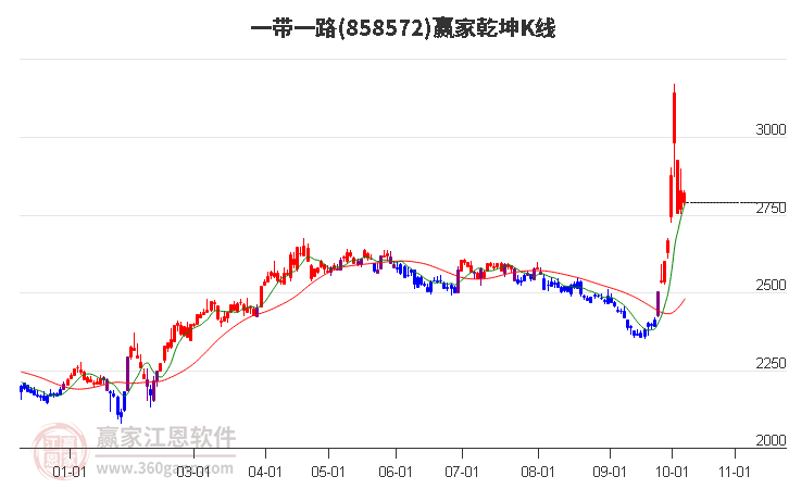 858572一带一路赢家乾坤K线工具