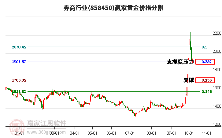 券商行业黄金价格分割工具