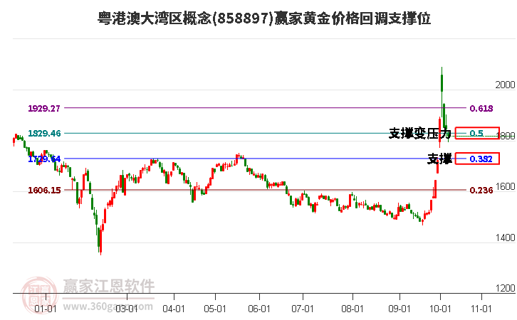 粤港澳大湾区概念黄金价格回调支撑位工具