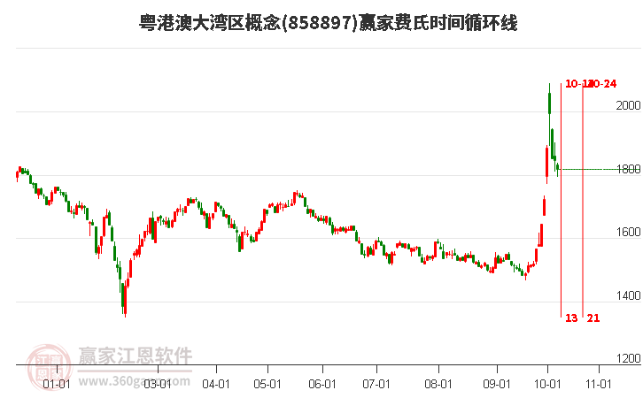 粤港澳大湾区概念费氏时间循环线工具