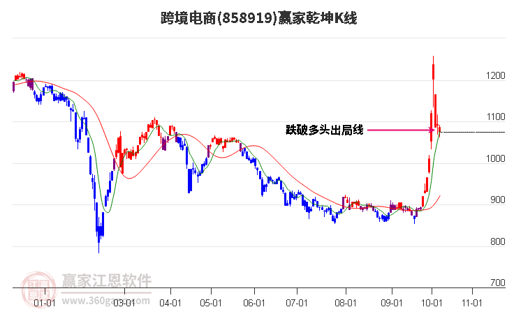 858919跨境电商赢家乾坤K线工具