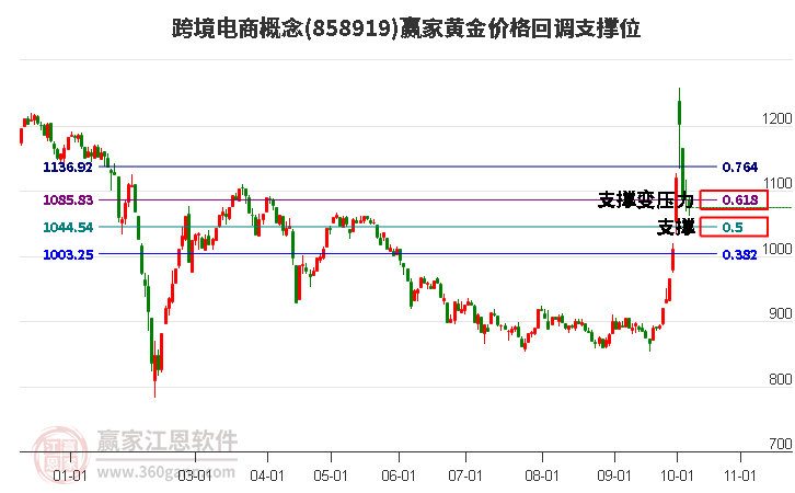 跨境电商概念黄金价格回调支撑位工具