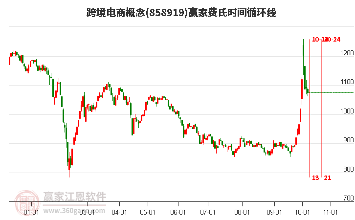 跨境电商概念费氏时间循环线工具