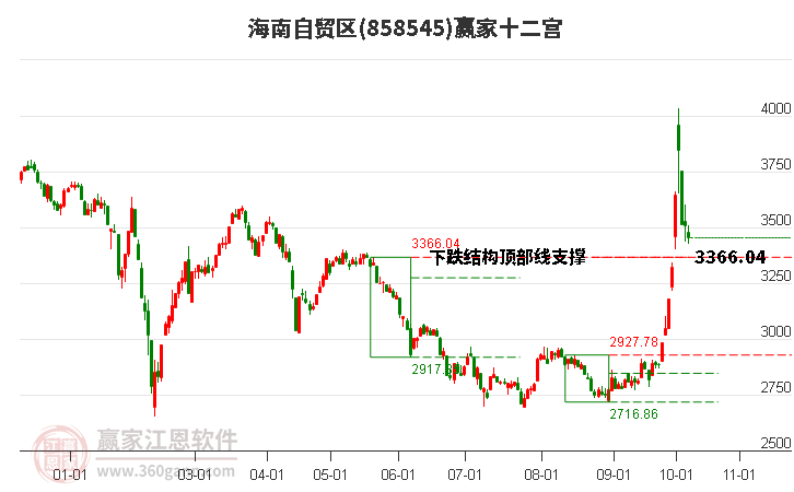 858545海南自贸区赢家十二宫工具